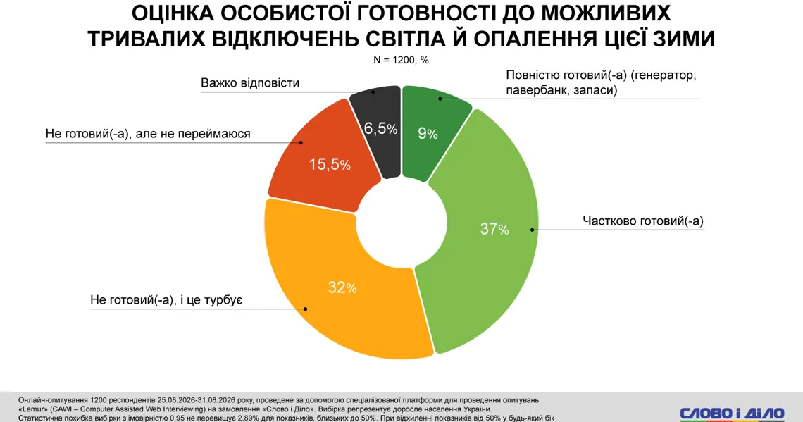 Лише 9% українців вважають себе повністю готовими до зими — дослідження
